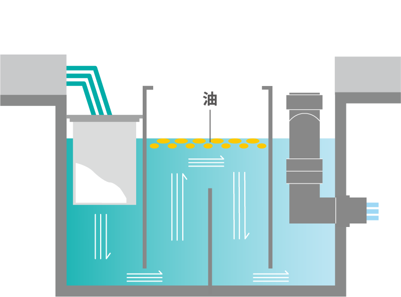 滞留式グリーストラップ（従来型）