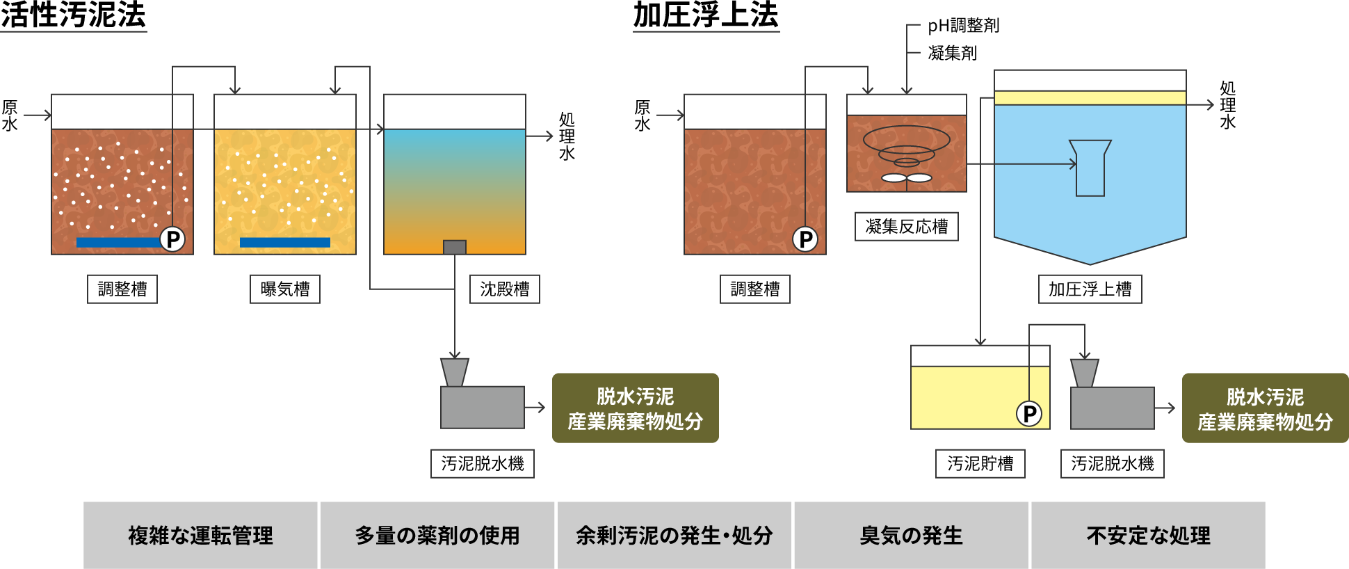 活性汚泥法&加圧浮上法