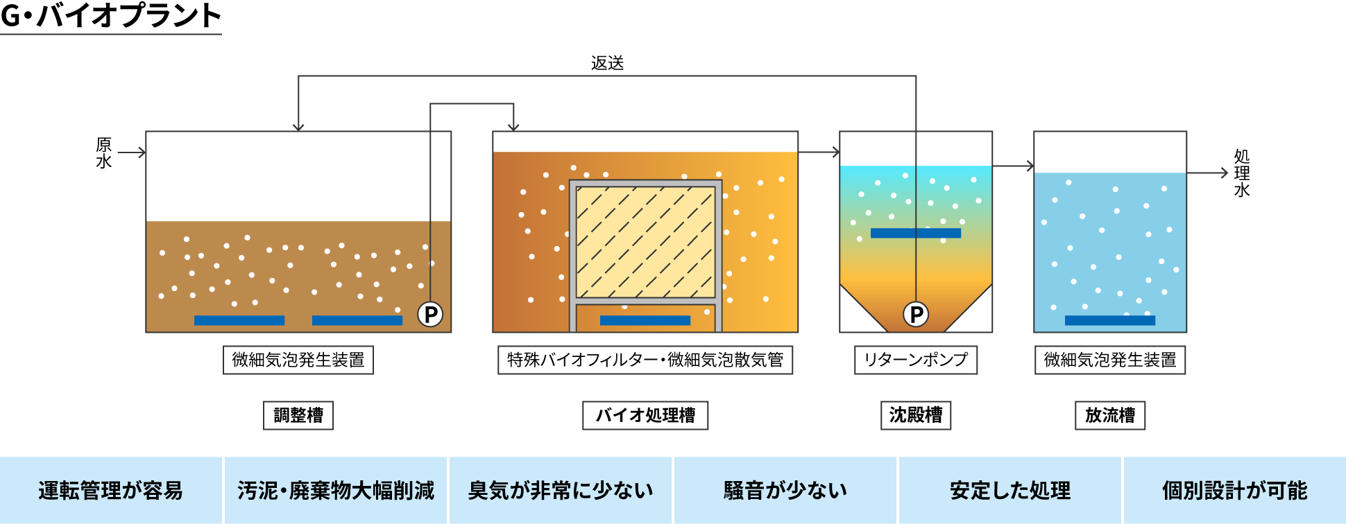 G・バイオプラント