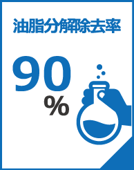 油脂分解除去率90％